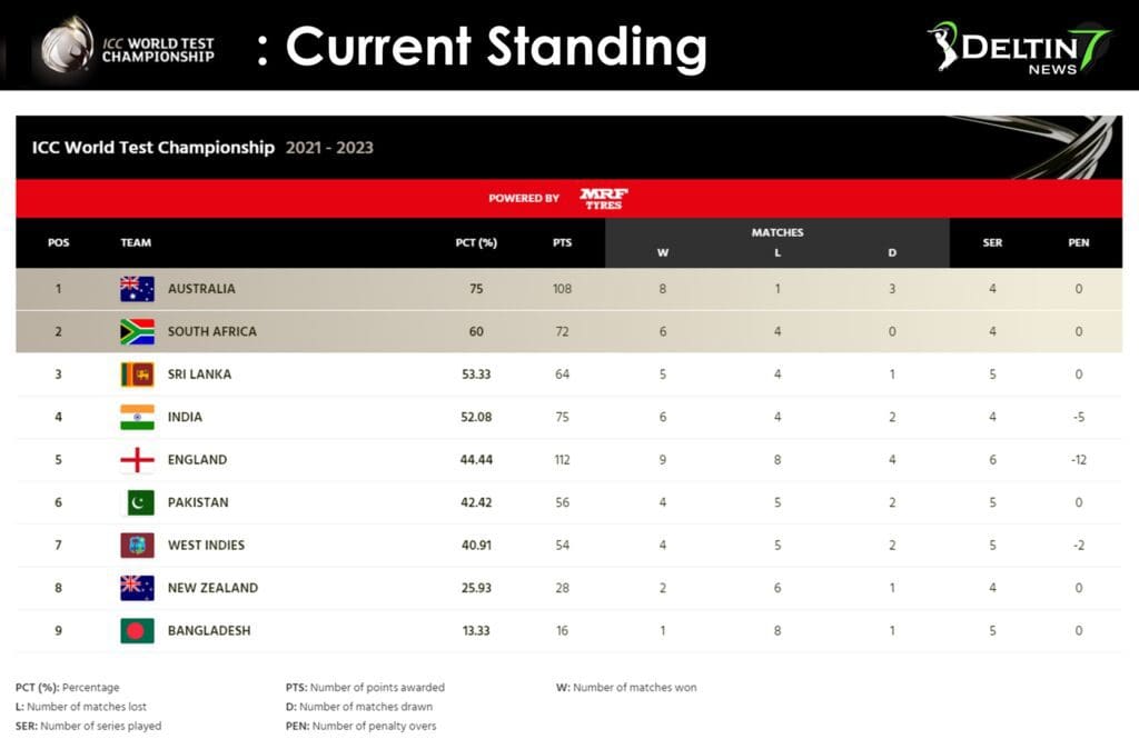 Icc wtc standings England Pakistan