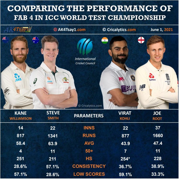 Comparing and rating the performance of fab 4 in world test championship scaled e1622482500221